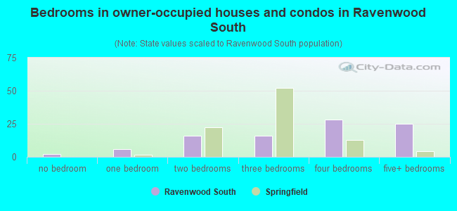 Bedrooms in owner-occupied houses and condos in Ravenwood South