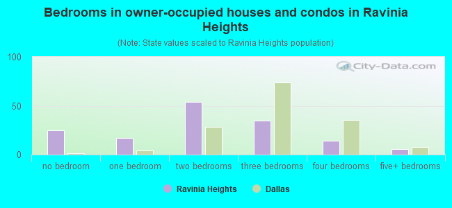Bedrooms in owner-occupied houses and condos in Ravinia Heights