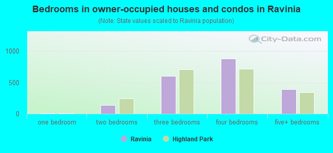 Bedrooms in owner-occupied houses and condos in Ravinia