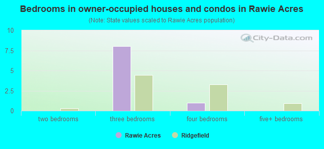 Bedrooms in owner-occupied houses and condos in Rawie Acres