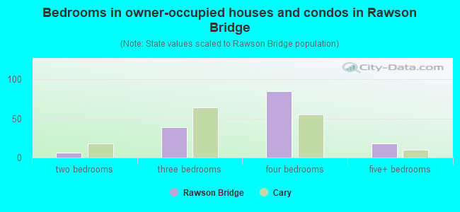 Bedrooms in owner-occupied houses and condos in Rawson Bridge