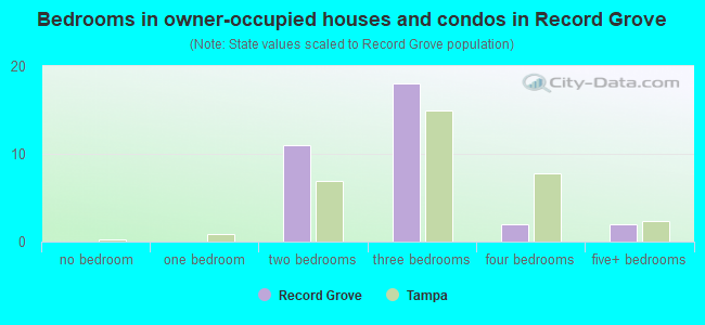 Bedrooms in owner-occupied houses and condos in Record Grove