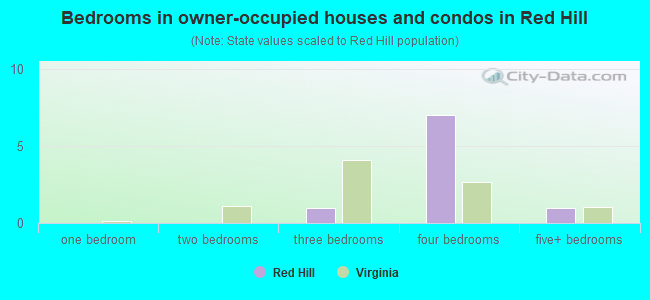 Bedrooms in owner-occupied houses and condos in Red Hill