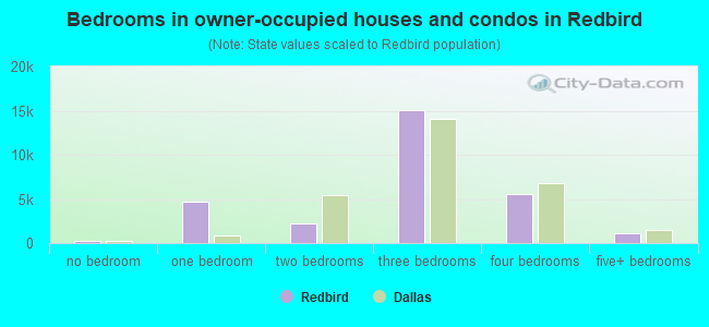 Bedrooms in owner-occupied houses and condos in Redbird