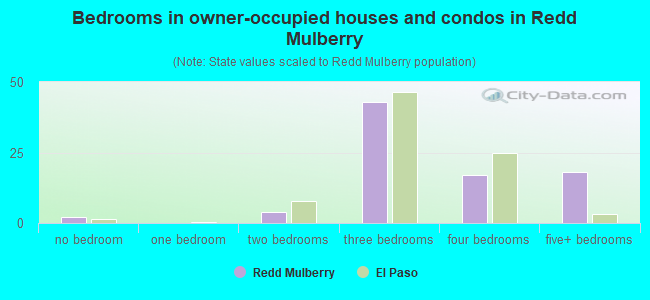 Bedrooms in owner-occupied houses and condos in Redd Mulberry