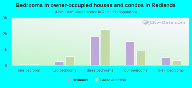 Bedrooms in owner-occupied houses and condos in Redlands