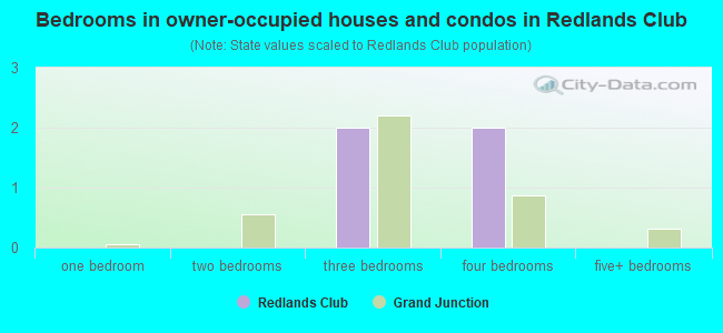 Bedrooms in owner-occupied houses and condos in Redlands Club