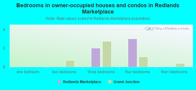 Bedrooms in owner-occupied houses and condos in Redlands Marketplace