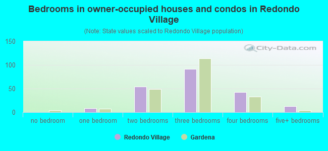 Bedrooms in owner-occupied houses and condos in Redondo Village