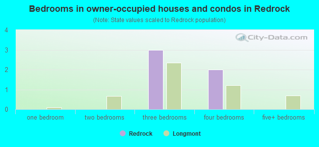 Bedrooms in owner-occupied houses and condos in Redrock