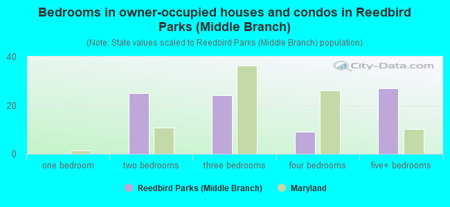 Bedrooms in owner-occupied houses and condos in Reedbird Parks (Middle Branch)