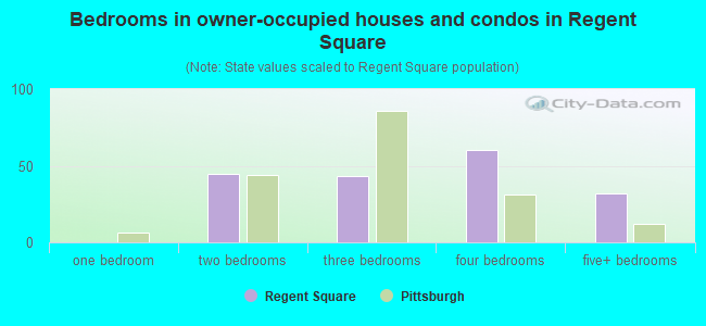 Bedrooms in owner-occupied houses and condos in Regent Square