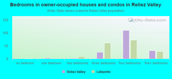 Bedrooms in owner-occupied houses and condos in Reliez Valley