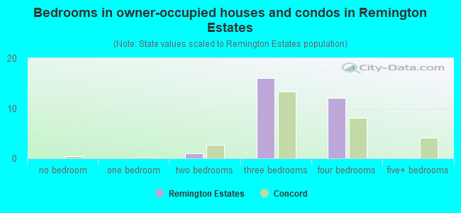 Bedrooms in owner-occupied houses and condos in Remington Estates