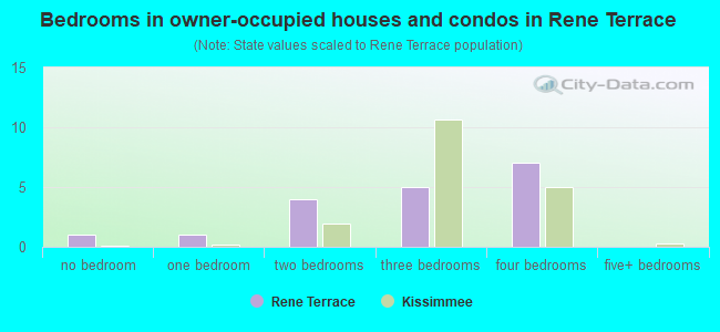 Bedrooms in owner-occupied houses and condos in Rene Terrace