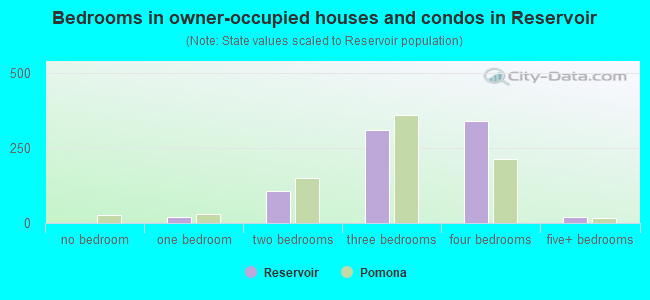 Bedrooms in owner-occupied houses and condos in Reservoir