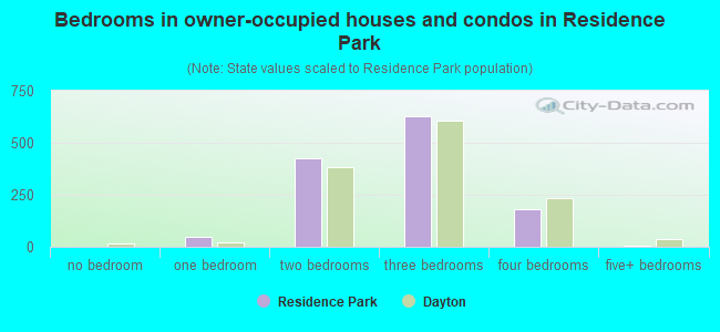 Bedrooms in owner-occupied houses and condos in Residence Park
