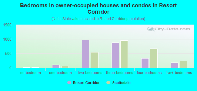 Bedrooms in owner-occupied houses and condos in Resort Corridor