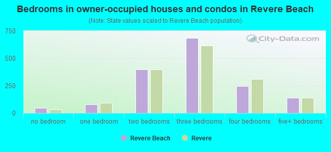 Bedrooms in owner-occupied houses and condos in Revere Beach