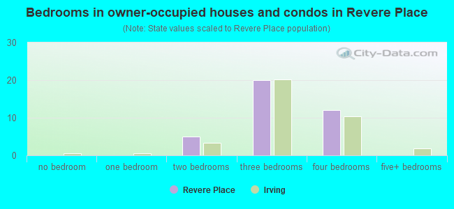 Bedrooms in owner-occupied houses and condos in Revere Place
