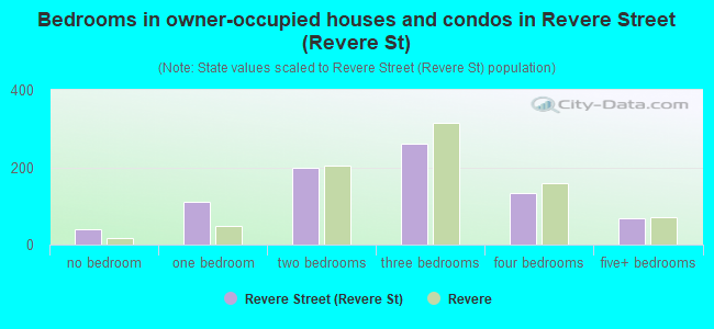Bedrooms in owner-occupied houses and condos in Revere Street (Revere St)