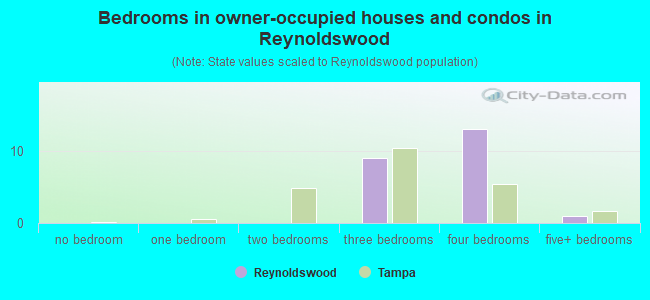 Bedrooms in owner-occupied houses and condos in Reynoldswood
