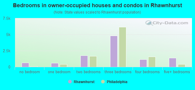 Bedrooms in owner-occupied houses and condos in Rhawnhurst