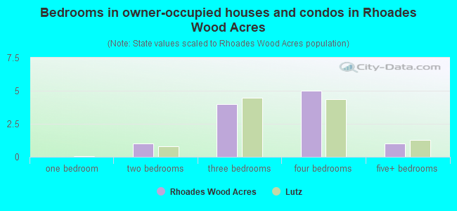 Bedrooms in owner-occupied houses and condos in Rhoades Wood Acres