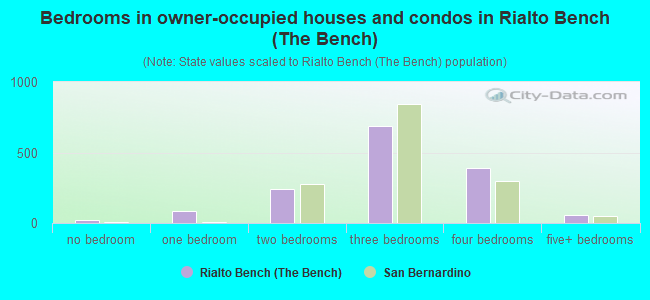 Bedrooms in owner-occupied houses and condos in Rialto Bench (The Bench)