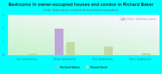 Bedrooms in owner-occupied houses and condos in Richard Baker