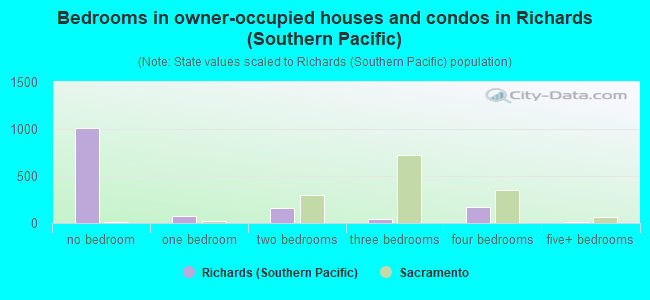 Bedrooms in owner-occupied houses and condos in Richards (Southern Pacific)