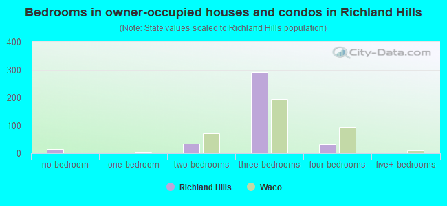 Bedrooms in owner-occupied houses and condos in Richland Hills