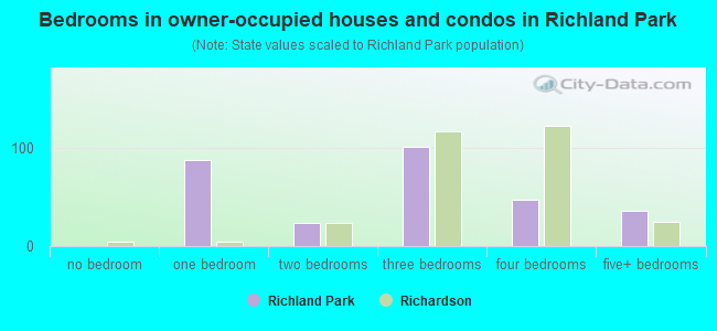 Bedrooms in owner-occupied houses and condos in Richland Park