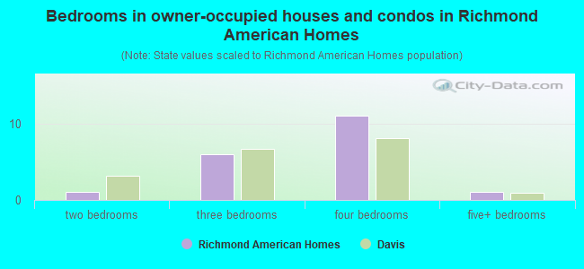 Bedrooms in owner-occupied houses and condos in Richmond American Homes