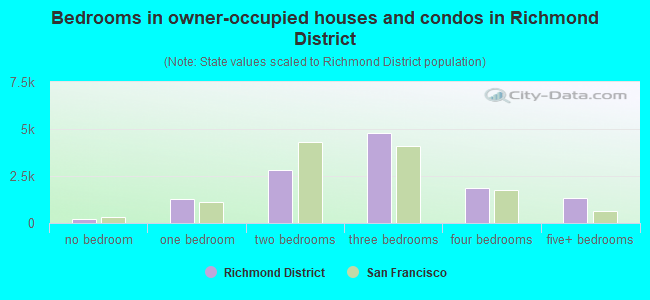 Bedrooms in owner-occupied houses and condos in Richmond District