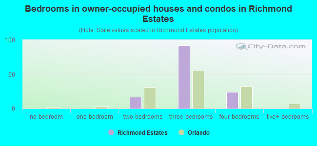 Bedrooms in owner-occupied houses and condos in Richmond Estates
