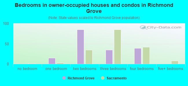 Bedrooms in owner-occupied houses and condos in Richmond Grove