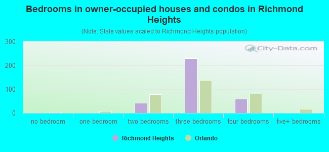 Bedrooms in owner-occupied houses and condos in Richmond Heights