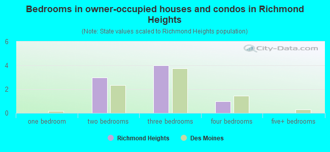 Bedrooms in owner-occupied houses and condos in Richmond Heights