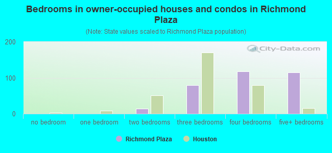 Bedrooms in owner-occupied houses and condos in Richmond Plaza