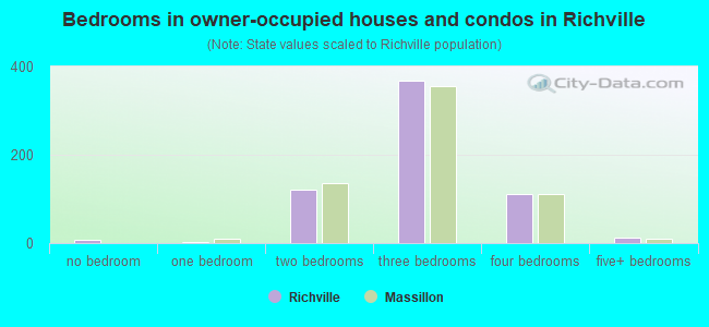 Bedrooms in owner-occupied houses and condos in Richville