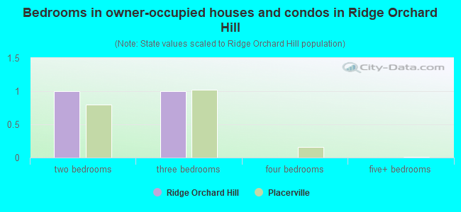 Bedrooms in owner-occupied houses and condos in Ridge Orchard Hill