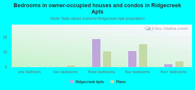 Bedrooms in owner-occupied houses and condos in Ridgecreek Apts