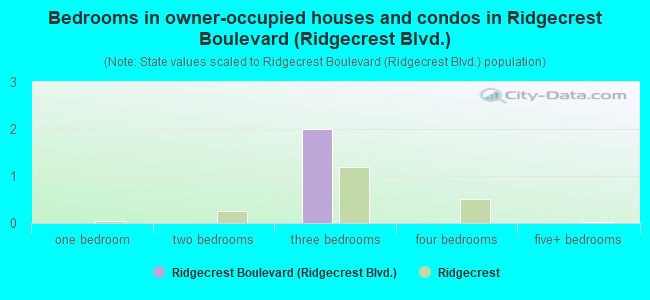 Bedrooms in owner-occupied houses and condos in Ridgecrest Boulevard (Ridgecrest Blvd.)