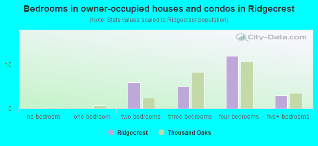 Bedrooms in owner-occupied houses and condos in Ridgecrest