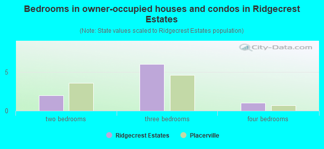 Bedrooms in owner-occupied houses and condos in Ridgecrest Estates
