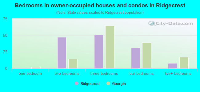 Bedrooms in owner-occupied houses and condos in Ridgecrest