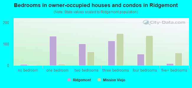 Bedrooms in owner-occupied houses and condos in Ridgemont