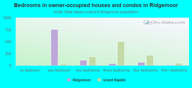 Bedrooms in owner-occupied houses and condos in Ridgemoor