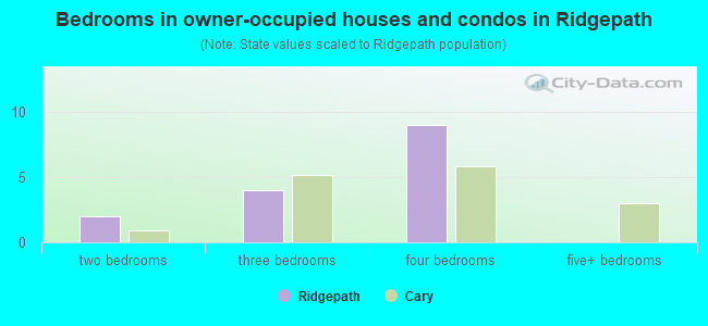 Bedrooms in owner-occupied houses and condos in Ridgepath